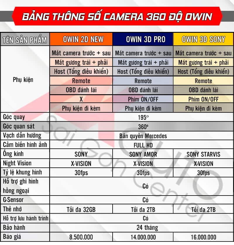 Thông số kỹ thuật camera Owin 360 độ