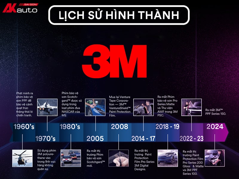 Lịch sử hình thành thương hiệu 3M