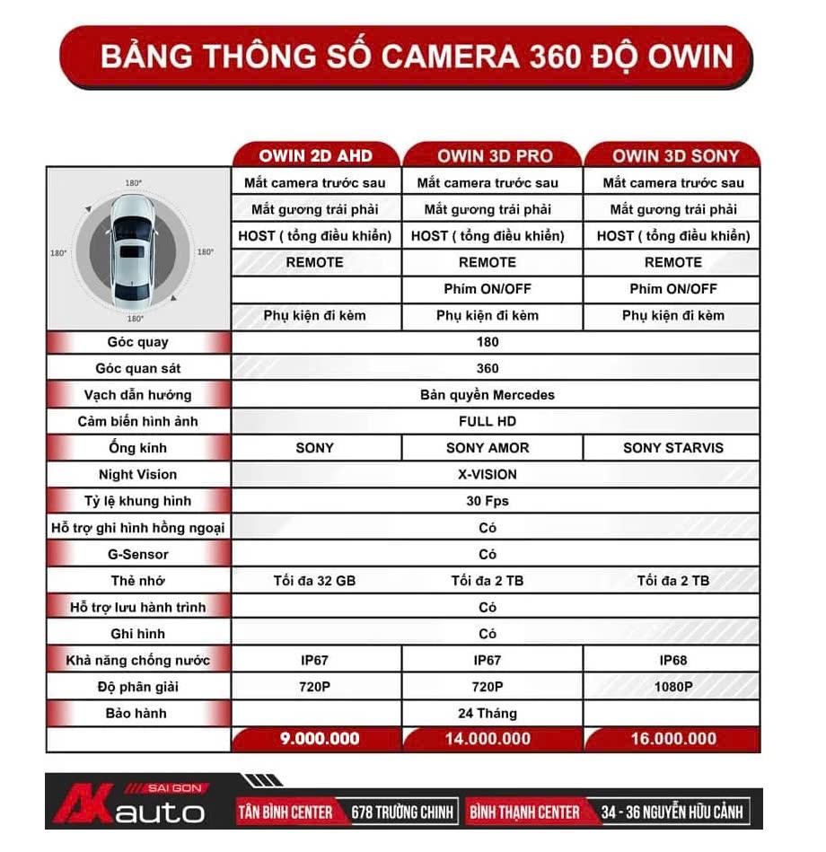 Bảng thông số kỹ thuật camera 360 Owin